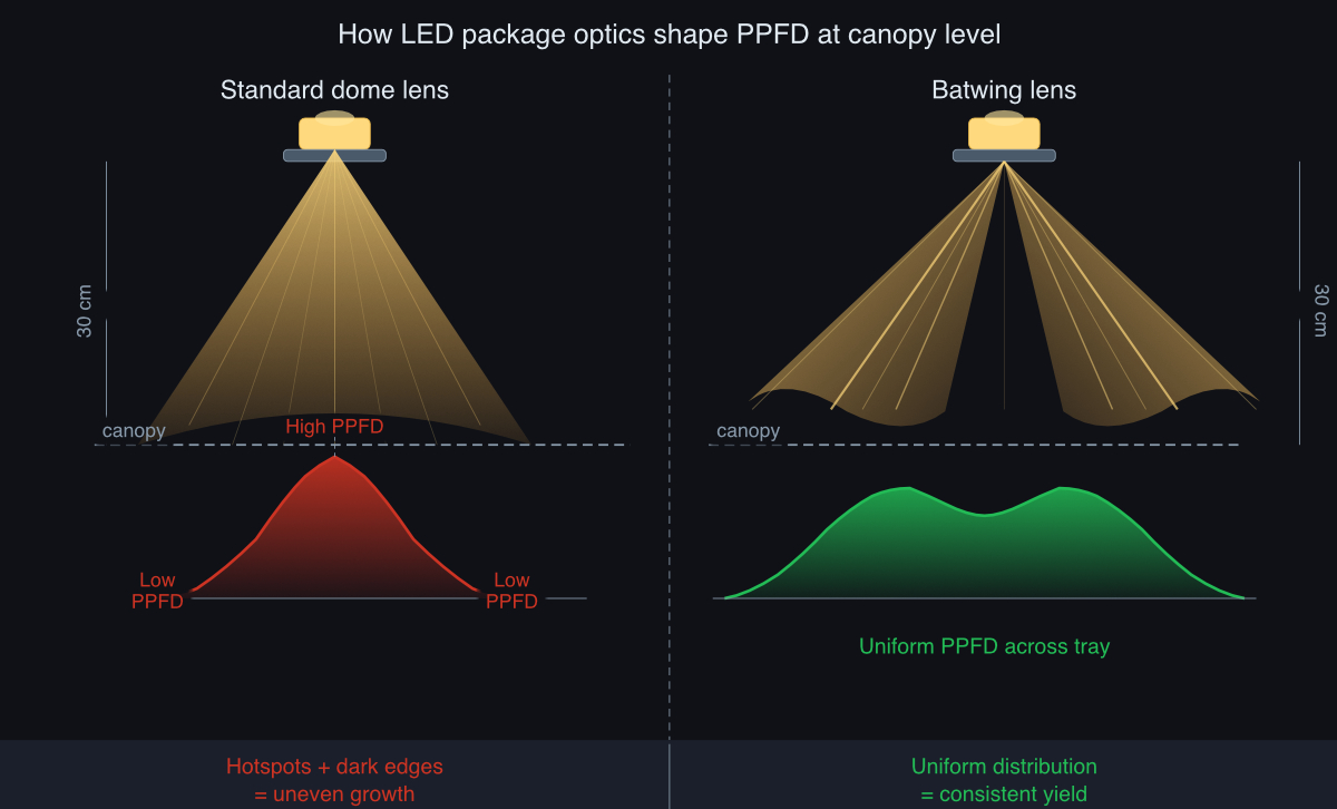 Optical beam shaping dramatically improves PPFD uniformity by reducing hotspots, edge losses, and wasted photon spill outside the crop canopy.