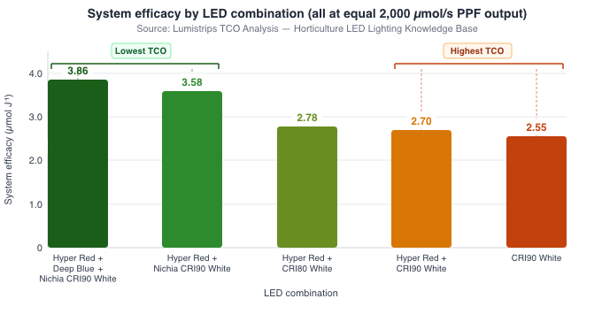 LED combination efficacy bar chart TCO