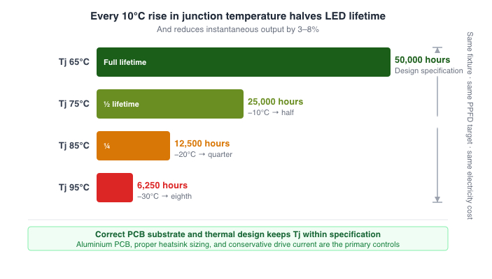 Junction temperature halving diagram for LED grow lights
