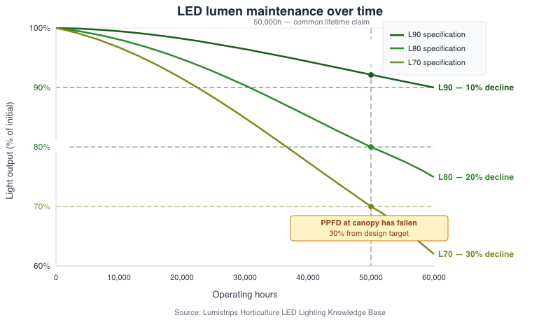 LED Lumen maintenance curves (L70/L80/L90)
