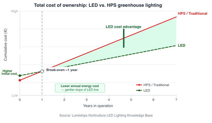 LED grow lights vs. HPS TCO break-even curve