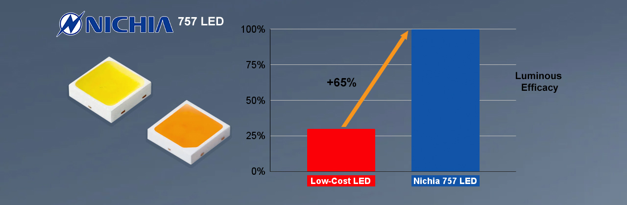 More light for less power: Nichia LEDs are 65% more energy efficient