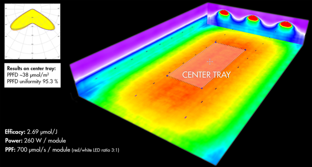 PPFD heatmaps help horticulture engineers optimize fixture spacing, beam angles, and DLI consistency before installation.