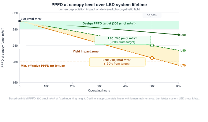PPFD decline over lifetime area chart