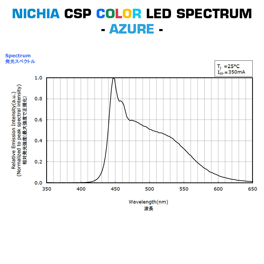 Custom Made Plug & Play Nichia CSP Color LED Modules, Made in Germany, 150-600mm length & 5-400mm width
