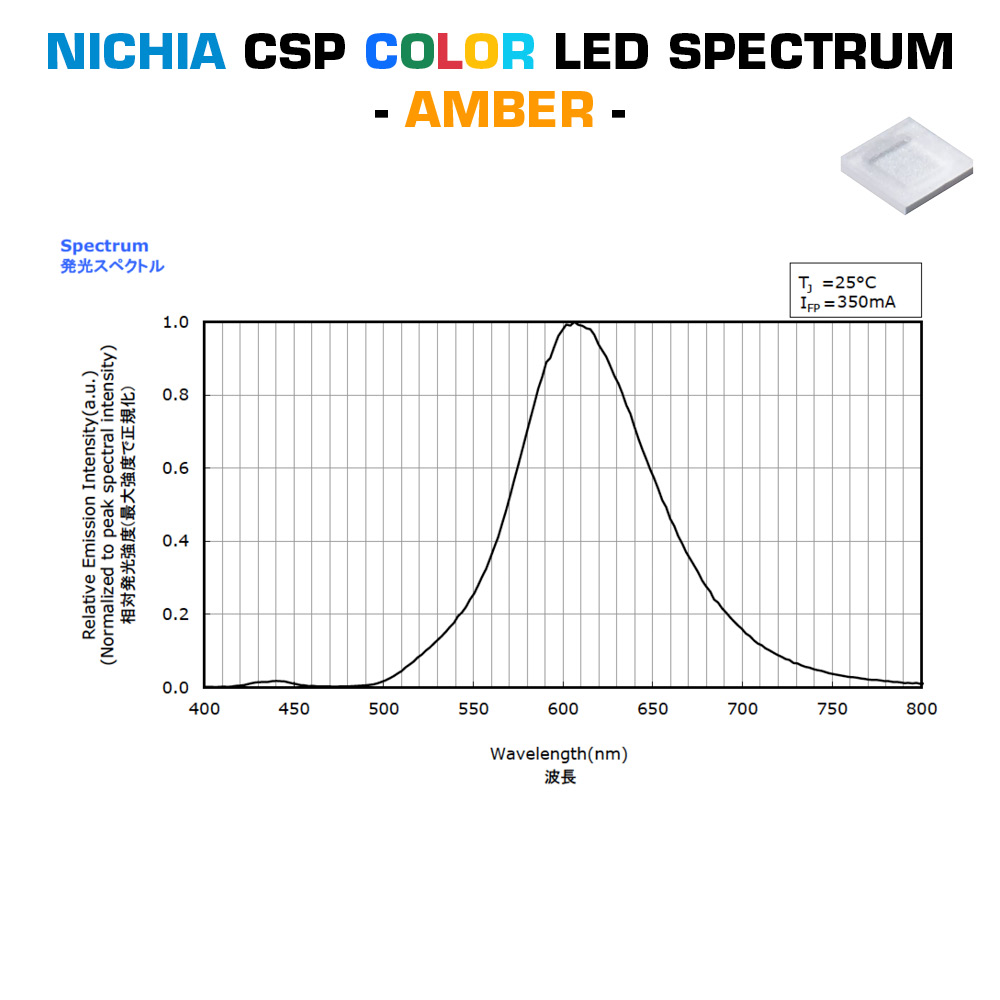 Custom Made Plug & Play Nichia CSP Color LED Modules, Made in Germany, 150-600mm length & 5-400mm width