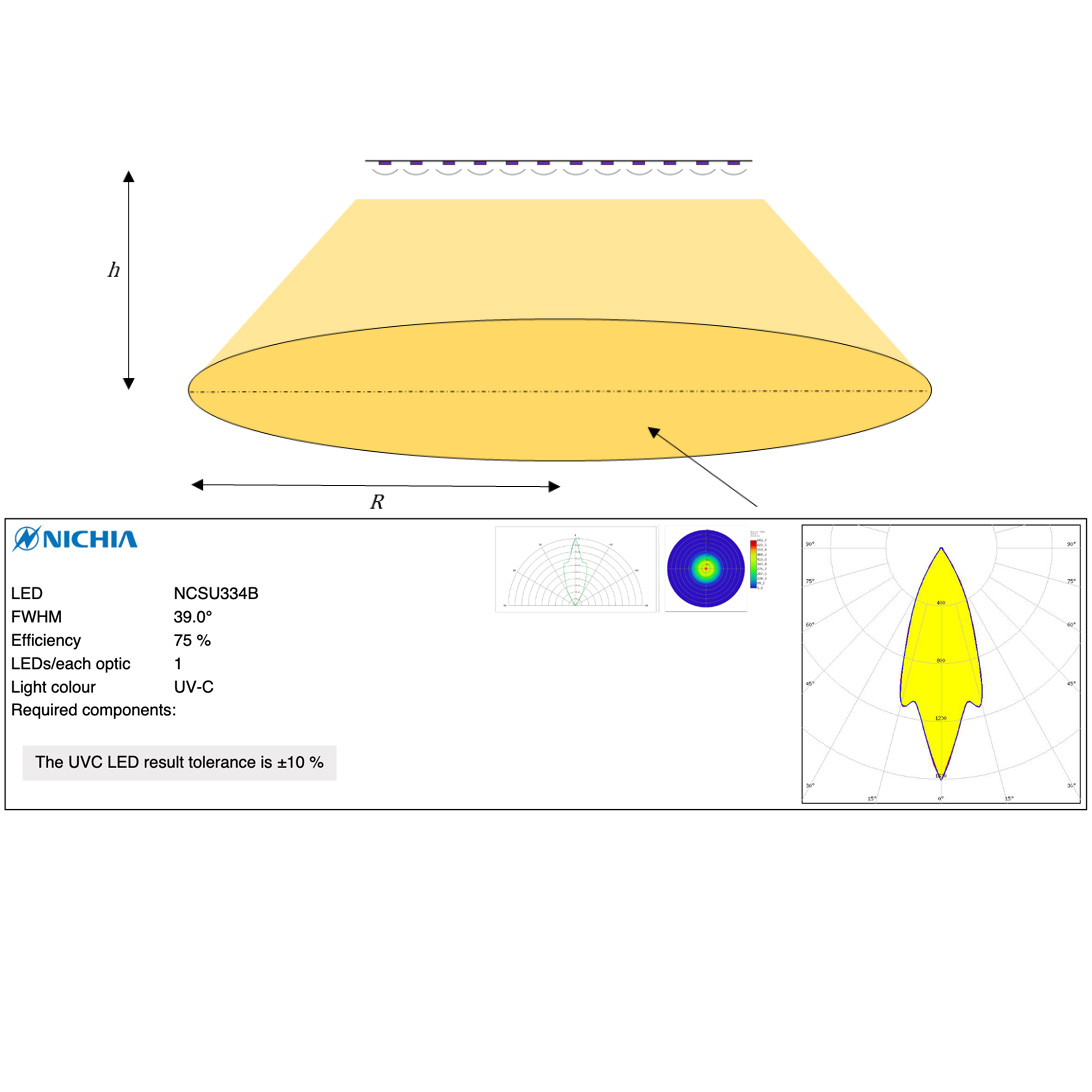 Violet UVC Nichia LED Module 280nm 12 NCSU334B LEDs 882mW 29cm 1050mA IP67 for disinfection and sterilization 