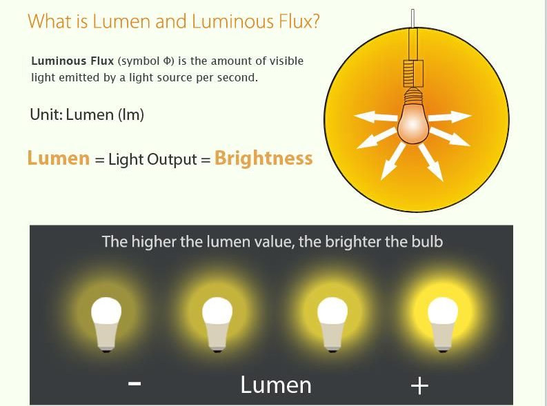 Lumistrips Luminous The Key to Effective and Efficient Lighting Design
