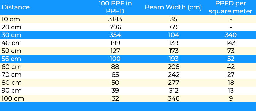 PPF to PPFD (100 PPF to PPFD) conversion for a LED lightsource (LED strip) with 120 degree viewing angle