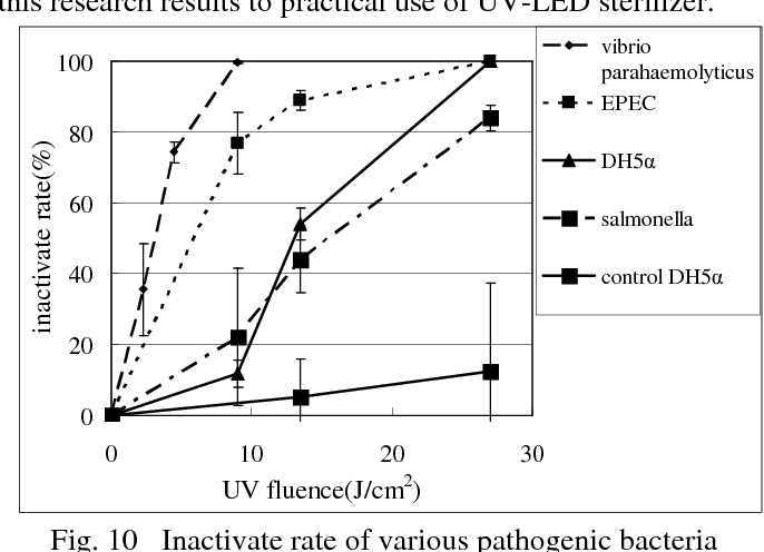 Results of 2020 UV disinfection study Results of 2020 UV disinfection study