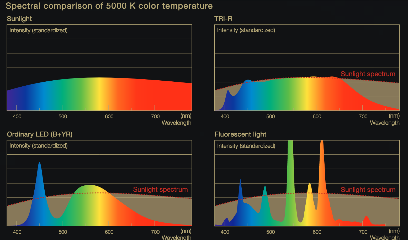 Spectra comparison Sunlike LEDs, sunlight, ordinary LEDs, fluorescent light