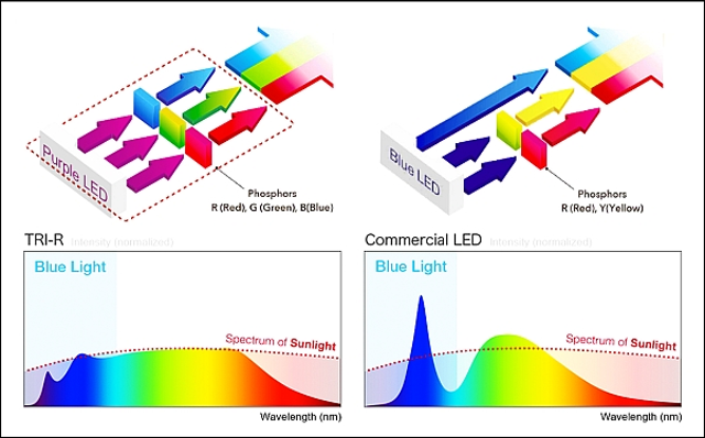 SunLike LED package design