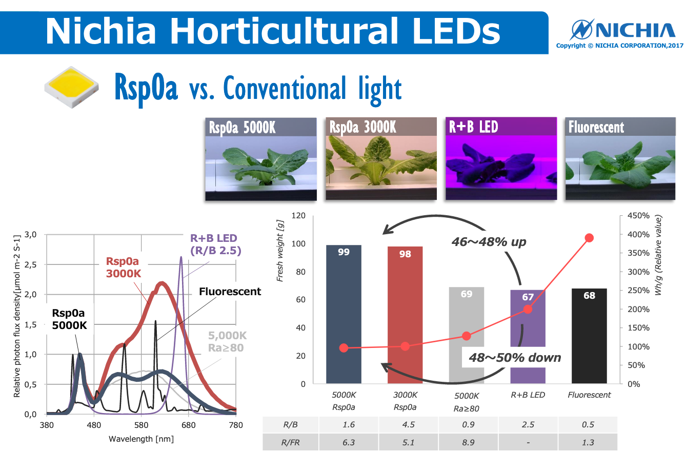 Difference between Nichia Rsp0A LEDs and other solutions for horticulture