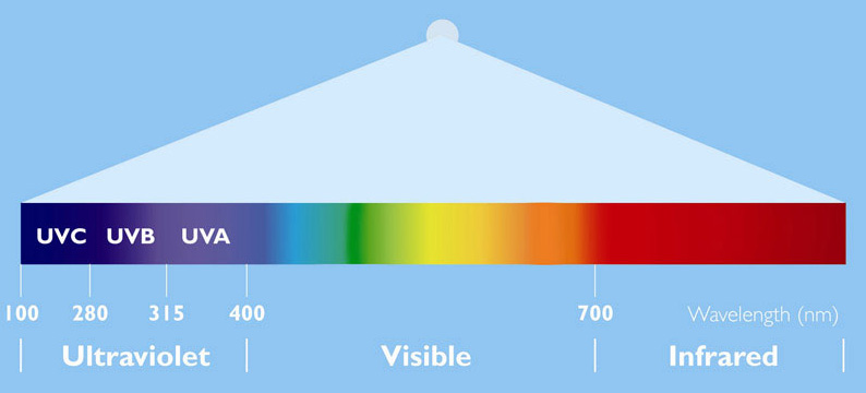 Spectrum of light and UV radiation